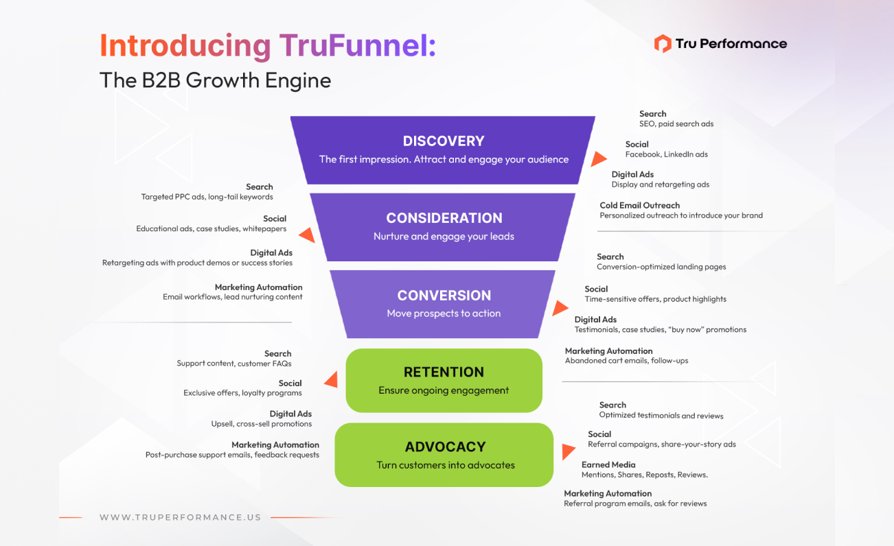 Introducing TruFunnel: The B2B Growth Engine