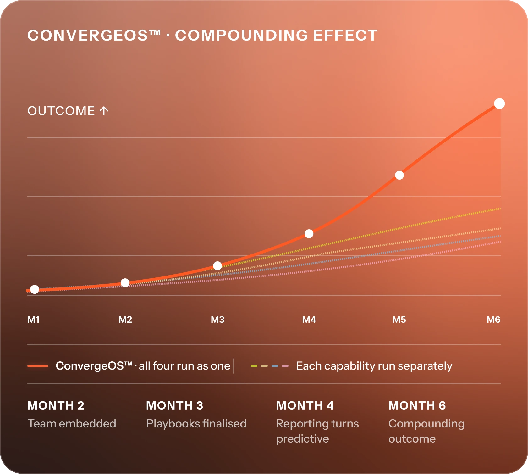 ConvergeOS Operating Model